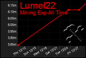 Total Graph of Lumel22