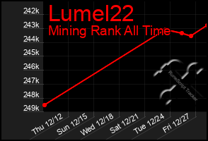 Total Graph of Lumel22