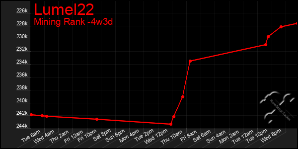Last 31 Days Graph of Lumel22