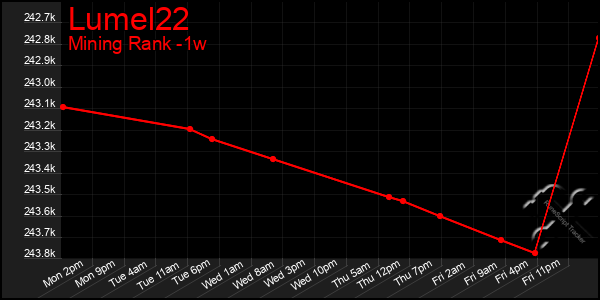 Last 7 Days Graph of Lumel22