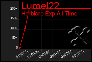 Total Graph of Lumel22