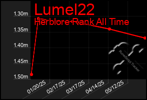 Total Graph of Lumel22