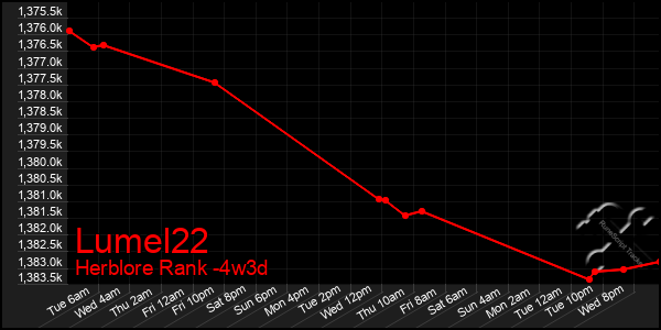 Last 31 Days Graph of Lumel22