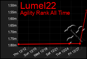 Total Graph of Lumel22