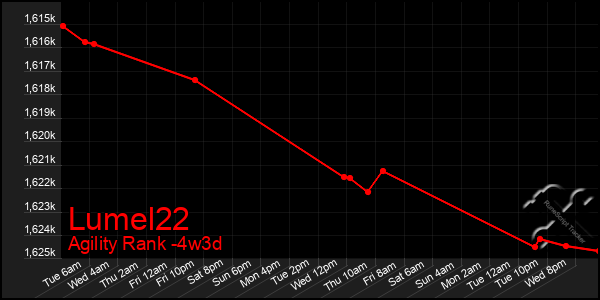 Last 31 Days Graph of Lumel22