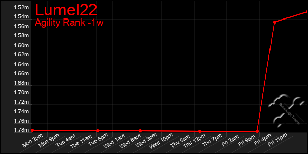 Last 7 Days Graph of Lumel22