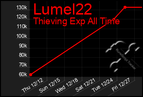 Total Graph of Lumel22