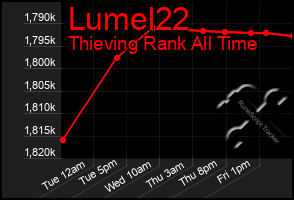 Total Graph of Lumel22