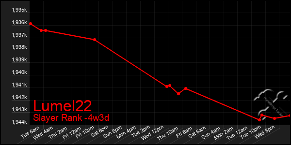 Last 31 Days Graph of Lumel22
