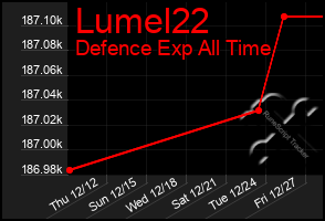 Total Graph of Lumel22