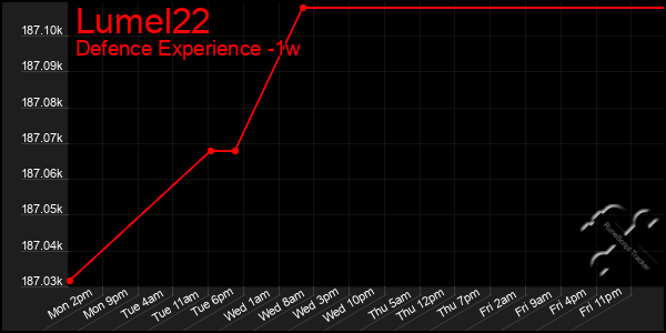 Last 7 Days Graph of Lumel22