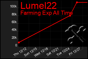 Total Graph of Lumel22