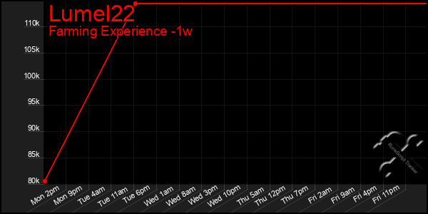 Last 7 Days Graph of Lumel22