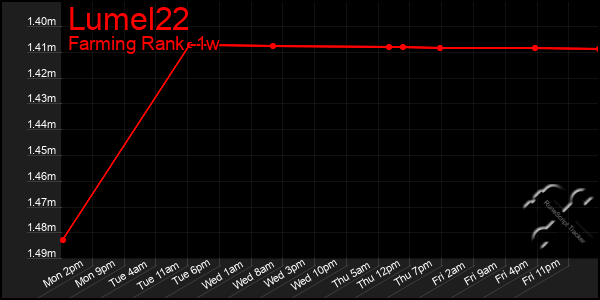 Last 7 Days Graph of Lumel22