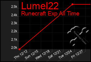 Total Graph of Lumel22