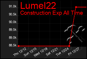 Total Graph of Lumel22