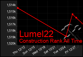 Total Graph of Lumel22