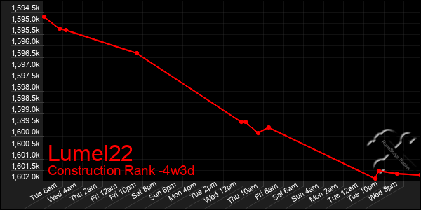 Last 31 Days Graph of Lumel22