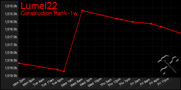 Last 7 Days Graph of Lumel22