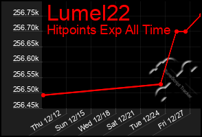 Total Graph of Lumel22