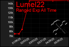 Total Graph of Lumel22