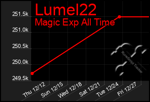 Total Graph of Lumel22