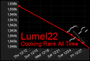 Total Graph of Lumel22