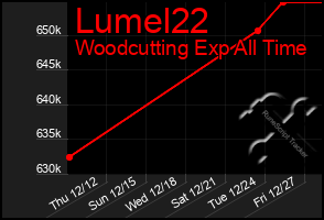 Total Graph of Lumel22