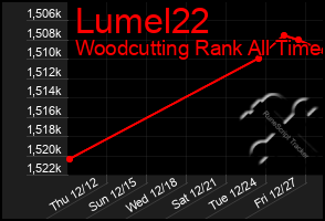 Total Graph of Lumel22