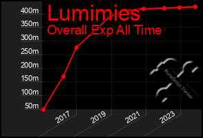 Total Graph of Lumimies
