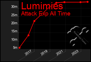 Total Graph of Lumimies