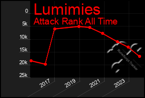 Total Graph of Lumimies
