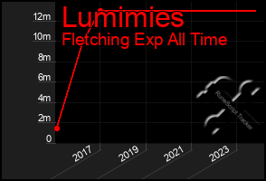 Total Graph of Lumimies