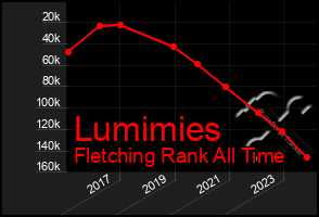 Total Graph of Lumimies