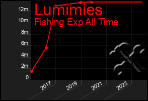 Total Graph of Lumimies