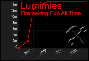 Total Graph of Lumimies