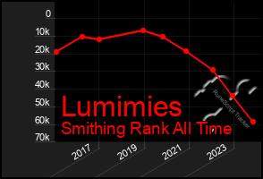 Total Graph of Lumimies