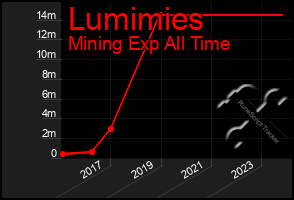Total Graph of Lumimies