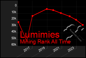 Total Graph of Lumimies