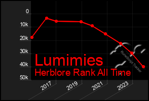 Total Graph of Lumimies