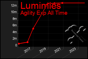 Total Graph of Lumimies