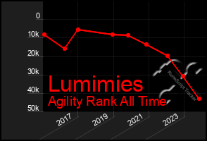 Total Graph of Lumimies