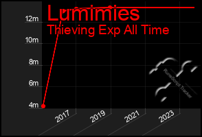Total Graph of Lumimies