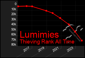 Total Graph of Lumimies
