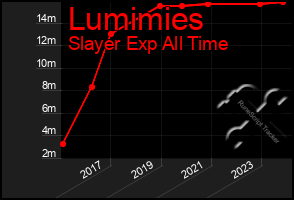 Total Graph of Lumimies
