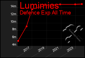 Total Graph of Lumimies