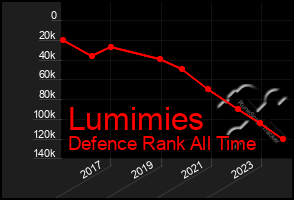 Total Graph of Lumimies