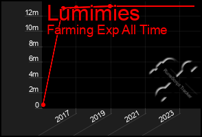 Total Graph of Lumimies