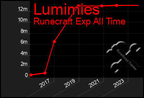 Total Graph of Lumimies