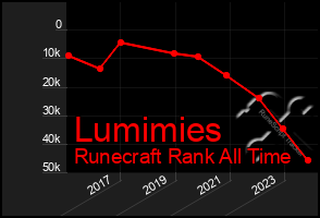 Total Graph of Lumimies